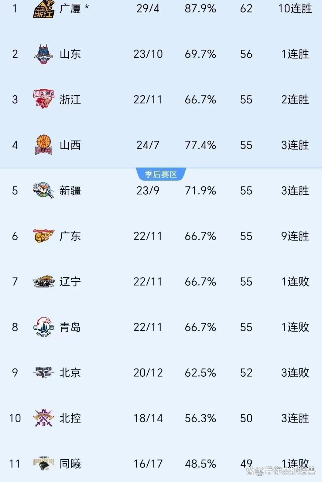 包含重磅！风云突变尼斯加时末段豪取连胜赛前AC米兰备战CBA常规赛，集结日休斯敦火箭豪取连胜的词条